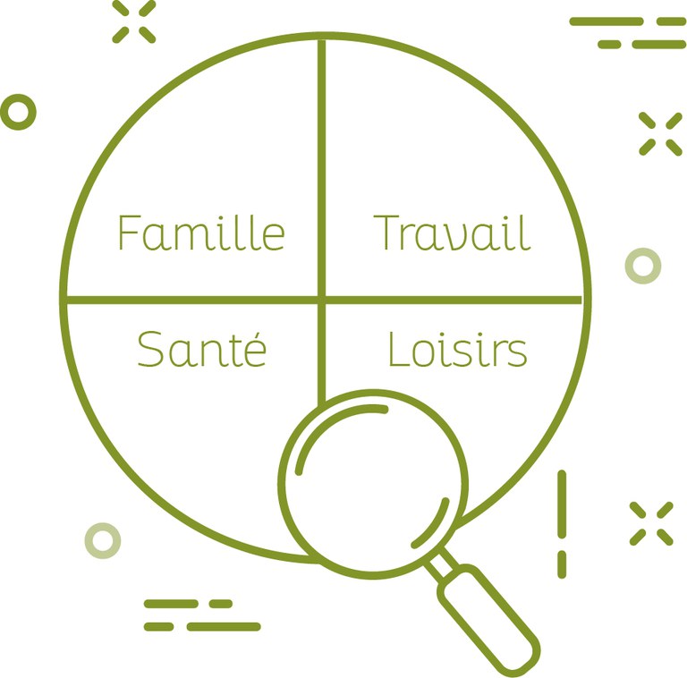 Un cercle est divisé en quatre parties. Elles reprennent quatre aspects de la conciliation vie privée-vie professionnelle : la famille, le travail, la santé et les loisirs. 